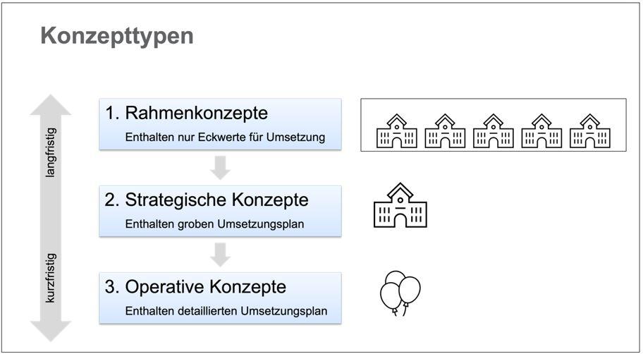 Konzepttypen